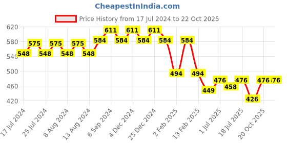myntra.com Friskers Women Mustard Printed Round Neck T-shirt friskers Price History Graph from 17 Jul 2024 to 21 Oct 2025