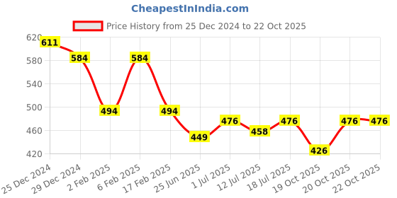 myntra.com Friskers Women Mustard Yellow Printed Round Neck T-shirt friskers Price History Graph from 25 Dec 2024 to 20 Oct 2025