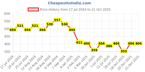 myntra.com Friskers Women Mustard Yellow Solid Round Neck T-shirt friskers Price History Graph from 17 Jul 2024 to 21 Oct 2025