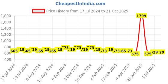 myntra.com Friskers Women Navy Blue 2 Extended Sleeves T-shirt friskers Price History Graph from 17 Jul 2024 to 20 Oct 2025