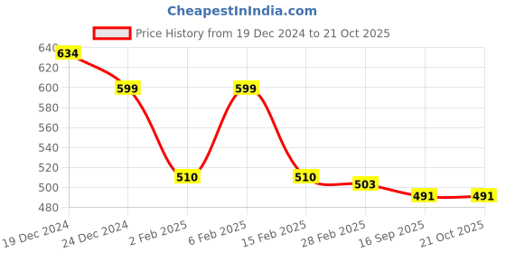 myntra.com Friskers Women Navy Blue & Blue Pack Of 2 Tank Top friskers Price History Graph from 19 Dec 2024 to 21 Oct 2025
