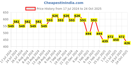 myntra.com Friskers Women Navy Blue Mahadev Print T-shirt friskers Price History Graph from 17 Jul 2024 to 24 Oct 2025
