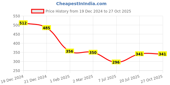 myntra.com Friskers Women Navy Blue Printed Tank Pure Cotton Top friskers Price History Graph from 19 Dec 2024 to 27 Oct 2025