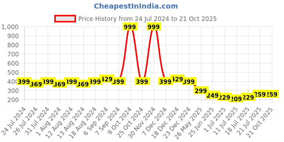 myntra.com Friskers Women Navy Blue Solid Camisoles friskers Price History Graph from 24 Jul 2024 to 21 Oct 2025