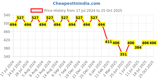myntra.com Friskers Women Navy Blue Solid  T-shirt friskers Price History Graph from 17 Jul 2024 to 25 Oct 2025