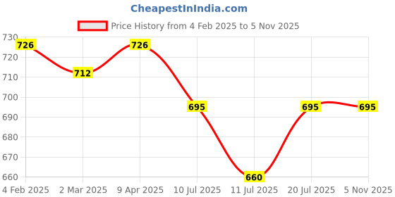 myntra.com Friskers Women Orange & Brown Set Of 2 High Neck Fitted Crop Top friskers Price History Graph from 4 Feb 2025 to 2 Nov 2025