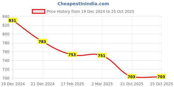 myntra.com Friskers Women Orange Solid T-shirt friskers Price History Graph from 19 Dec 2024 to 24 Oct 2025