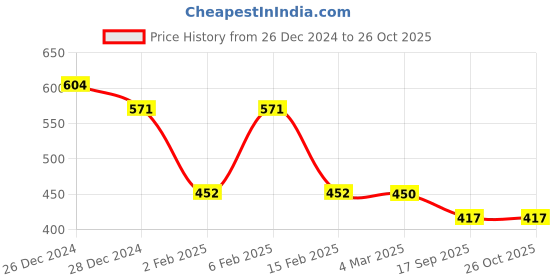 myntra.com Friskers Women OrangeSolid Organic Cotton Top friskers Price History Graph from 26 Dec 2024 to 26 Oct 2025