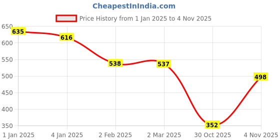 myntra.com Friskers Women Pack Of 2 Beige & Blue Solid Tank Tops friskers Price History Graph from 1 Jan 2025 to 30 Oct 2025