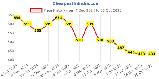 myntra.com Friskers Women Pack Of 2 Black & Coral Tank Top friskers Price History Graph from 4 Dec 2024 to 30 Oct 2025