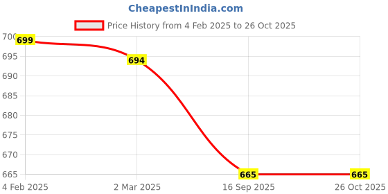 myntra.com Friskers Women Pack of 2 Black & Pink Printed Tank Top friskers Price History Graph from 4 Feb 2025 to 26 Oct 2025