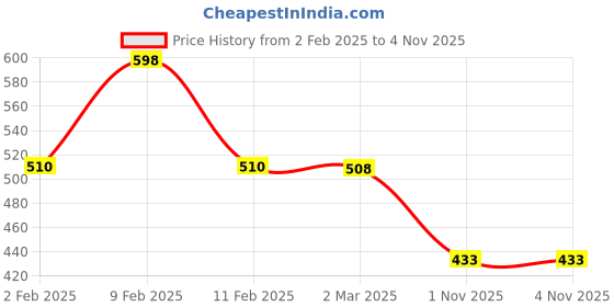 myntra.com Friskers Women Pack Of 2 Black & Pink Solid Premium Cotton Tank Tops friskers Price History Graph from 2 Feb 2025 to 1 Nov 2025