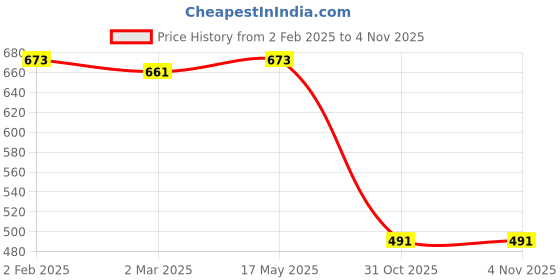 myntra.com Friskers Women Pack Of 2 Black & Pink Solid Tank Tops friskers Price History Graph from 2 Feb 2025 to 2 Nov 2025