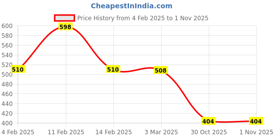 myntra.com Friskers Women Pack Of 2 Black & Red Solid Tank Tops friskers Price History Graph from 4 Feb 2025 to 31 Oct 2025