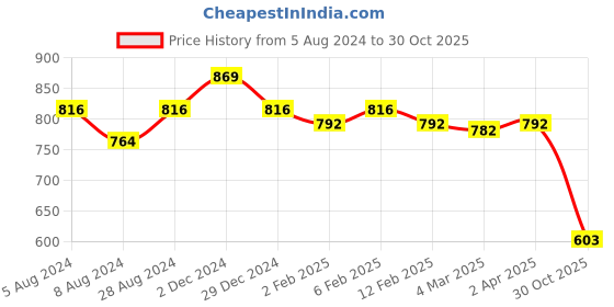 myntra.com Friskers Women Pack Of 2 Black & Yellow Ribbed Tops friskers Price History Graph from 5 Aug 2024 to 30 Oct 2025