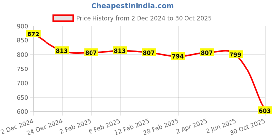 myntra.com Friskers Women Pack Of 2 Black & Yellow Solid Organic Cotton Regular Tops friskers Price History Graph from 2 Dec 2024 to 30 Oct 2025
