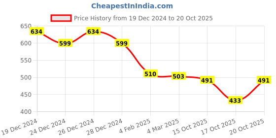 myntra.com Friskers Women Pack of 2 Black & Yellow Solid Tank Top friskers Price History Graph from 19 Dec 2024 to 20 Oct 2025
