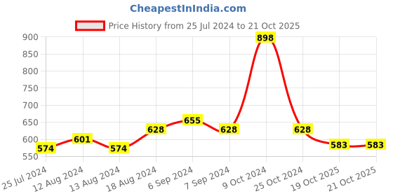 myntra.com Friskers Women Pack Of 2 Cotton Camisoles friskers Price History Graph from 25 Jul 2024 to 19 Oct 2025