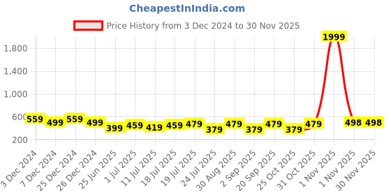 myntra.com Friskers Women Pack of 2 Full Coverage Lightly Padded and Non-Wired Bra friskers Price History Graph from 3 Dec 2024 to 28 Nov 2025