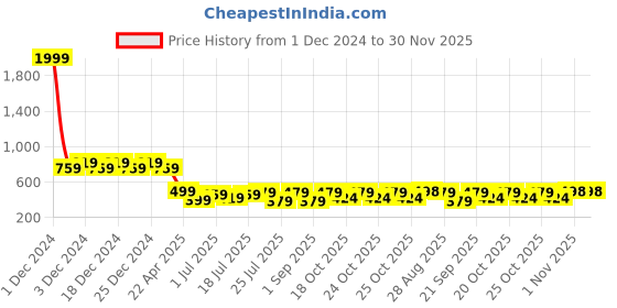 myntra.com Friskers Women Pack of 2 Full Coverage Lightly Padded Bra friskers Price History Graph from 1 Dec 2024 to 30 Nov 2025