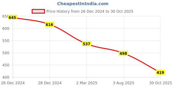 myntra.com Friskers Women Pack Of 2 Grey & Orange Solid Tank Tops friskers Price History Graph from 26 Dec 2024 to 30 Oct 2025