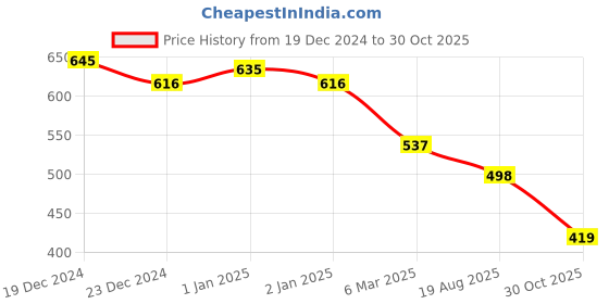 myntra.com Friskers Women Pack Of 2 Grey & Peach Solid Tank Tops friskers Price History Graph from 19 Dec 2024 to 30 Oct 2025