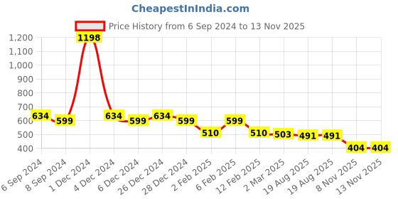 myntra.com Friskers  Women Pack of 2 Grey & Pink Tank Top friskers Price History Graph from 6 Sep 2024 to 12 Nov 2025