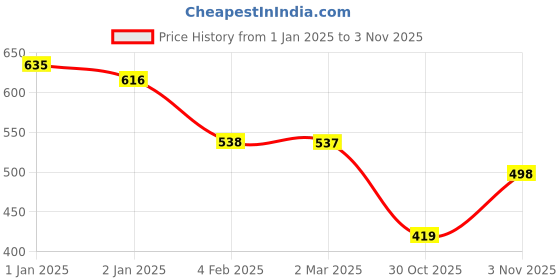 myntra.com Friskers Women Pack Of 2 Grey & Purple Solid Tank Tops friskers Price History Graph from 1 Jan 2025 to 30 Oct 2025