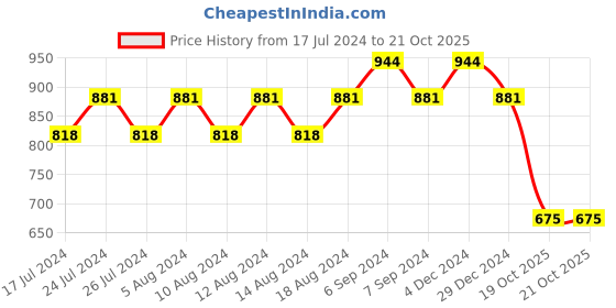 myntra.com Friskers Women Pack Of 2 High Neck Tops friskers Price History Graph from 17 Jul 2024 to 20 Oct 2025