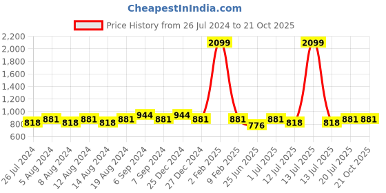 myntra.com Friskers Women Pack Of 2 High Neck Tops friskers Price History Graph from 26 Jul 2024 to 21 Oct 2025
