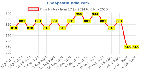 myntra.com Friskers Women Pack Of 2 High Neck Tops friskers Price History Graph from 17 Jul 2024 to 31 Oct 2025
