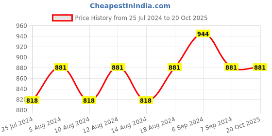 myntra.com Friskers Women Pack Of 2 High Neck Tops friskers Price History Graph from 25 Jul 2024 to 20 Oct 2025