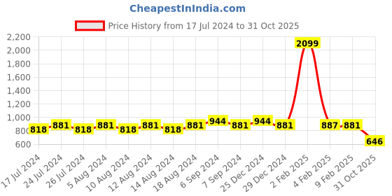myntra.com Friskers Women Pack Of 2 High Neck Tops friskers Price History Graph from 17 Jul 2024 to 31 Oct 2025