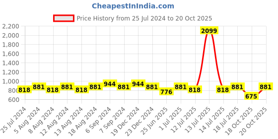 myntra.com Friskers Women Pack Of 2 High Neck Tops friskers Price History Graph from 25 Jul 2024 to 20 Oct 2025