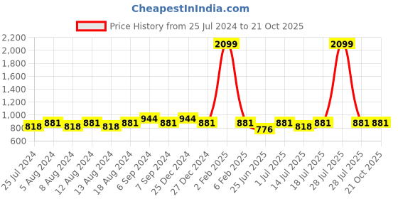 myntra.com Friskers Women Pack Of 2 High Neck Tops friskers Price History Graph from 25 Jul 2024 to 21 Oct 2025