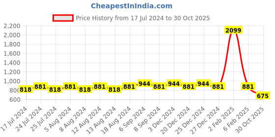 myntra.com Friskers Women Pack Of 2 High Neck Tops friskers Price History Graph from 17 Jul 2024 to 30 Oct 2025