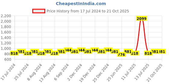 myntra.com Friskers Women Pack Of 2 High Neck Tops friskers Price History Graph from 17 Jul 2024 to 21 Oct 2025