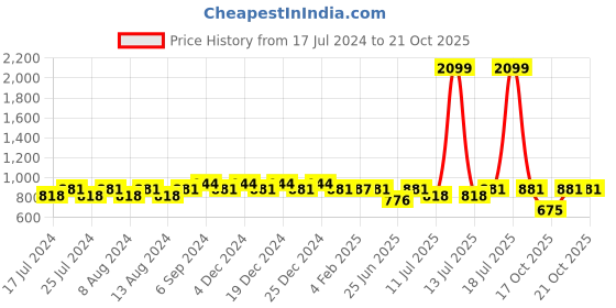 myntra.com Friskers Women Pack Of 2 High Neck Tops friskers Price History Graph from 17 Jul 2024 to 20 Oct 2025