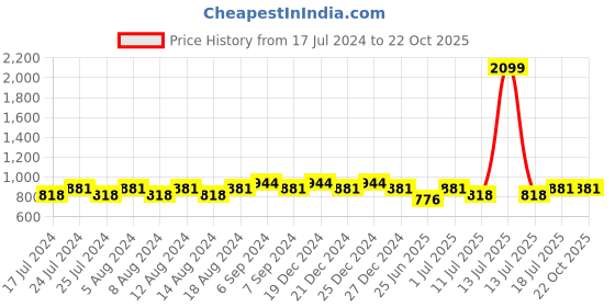 myntra.com Friskers Women Pack Of 2 High Neck Tops friskers Price History Graph from 17 Jul 2024 to 22 Oct 2025
