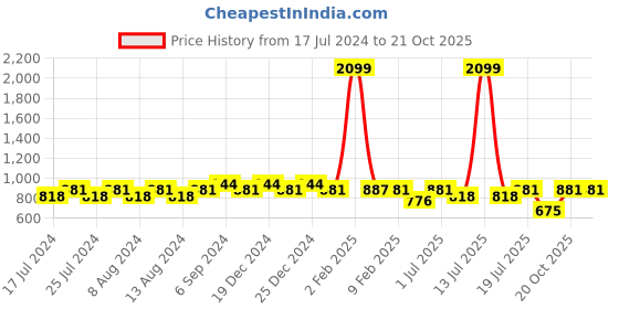 myntra.com Friskers Women Pack Of 2 High Neck Tops friskers Price History Graph from 17 Jul 2024 to 21 Oct 2025