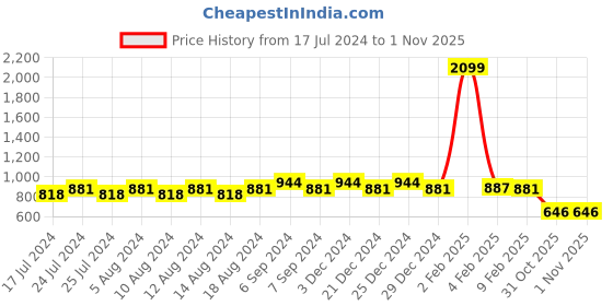 myntra.com Friskers Women Pack Of 2 High Neck Tops friskers Price History Graph from 17 Jul 2024 to 1 Nov 2025