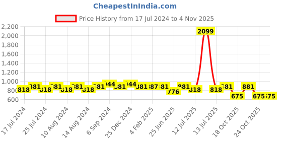 myntra.com Friskers Women Pack Of 2 High Neck Tops friskers Price History Graph from 17 Jul 2024 to 4 Nov 2025