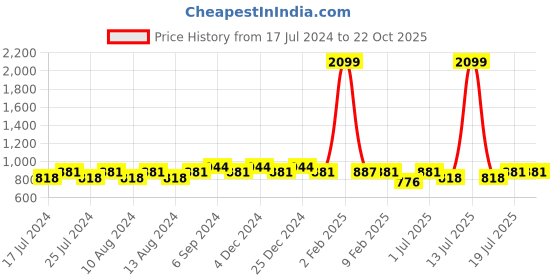 myntra.com Friskers Women Pack Of 2 High Neck Tops friskers Price History Graph from 17 Jul 2024 to 21 Oct 2025