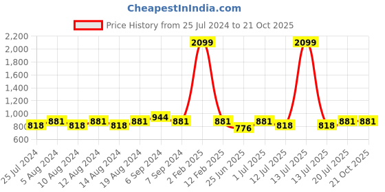 myntra.com Friskers Women Pack Of 2 High Neck Tops friskers Price History Graph from 25 Jul 2024 to 21 Oct 2025