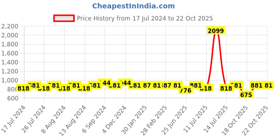 myntra.com Friskers Women Pack Of 2 High Neck Tops friskers Price History Graph from 17 Jul 2024 to 21 Oct 2025