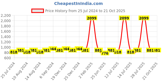 myntra.com Friskers Women Pack Of 2 High Neck Tops friskers Price History Graph from 25 Jul 2024 to 21 Oct 2025