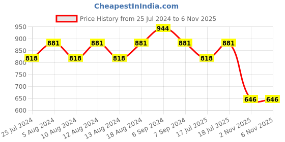 myntra.com Friskers Women Pack Of 2 High Neck Tops friskers Price History Graph from 25 Jul 2024 to 2 Nov 2025