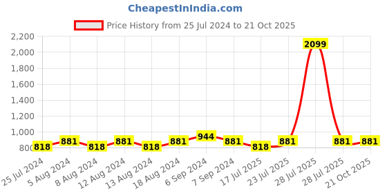 myntra.com Friskers Women Pack Of 2 High Neck Tops friskers Price History Graph from 25 Jul 2024 to 21 Oct 2025