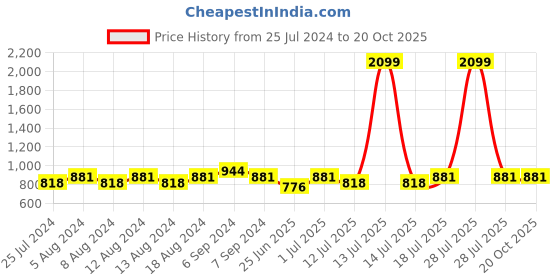 myntra.com Friskers Women Pack Of 2 High Neck Tops friskers Price History Graph from 25 Jul 2024 to 20 Oct 2025