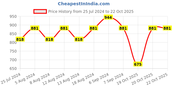 myntra.com Friskers Women Pack Of 2 High Neck Tops friskers Price History Graph from 25 Jul 2024 to 20 Oct 2025